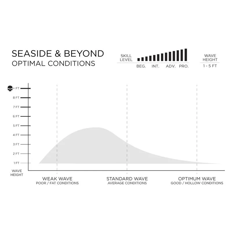 Machado Seaside & Beyond 7'0 Helium Core with Volcanic Repreve Lamination - Futures